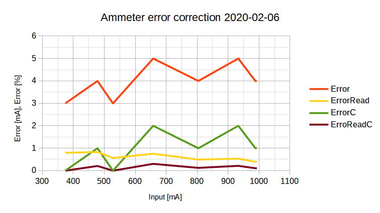AmmeterCorrect